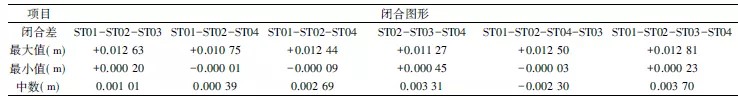 圖形閉合差統(tǒng)計結(jié)果